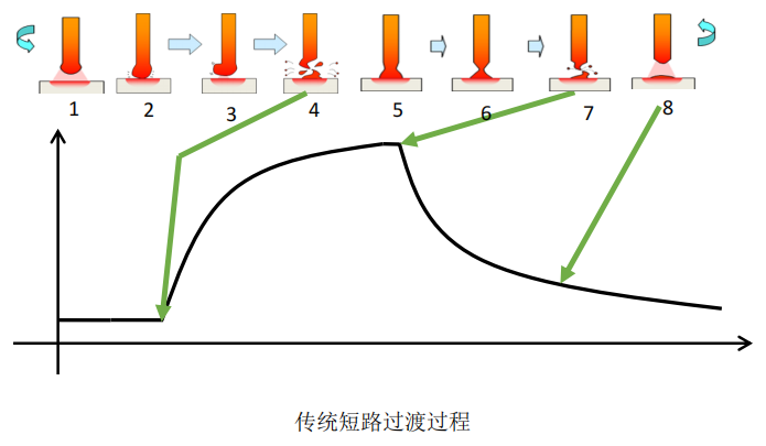 传统短路过渡过程.png